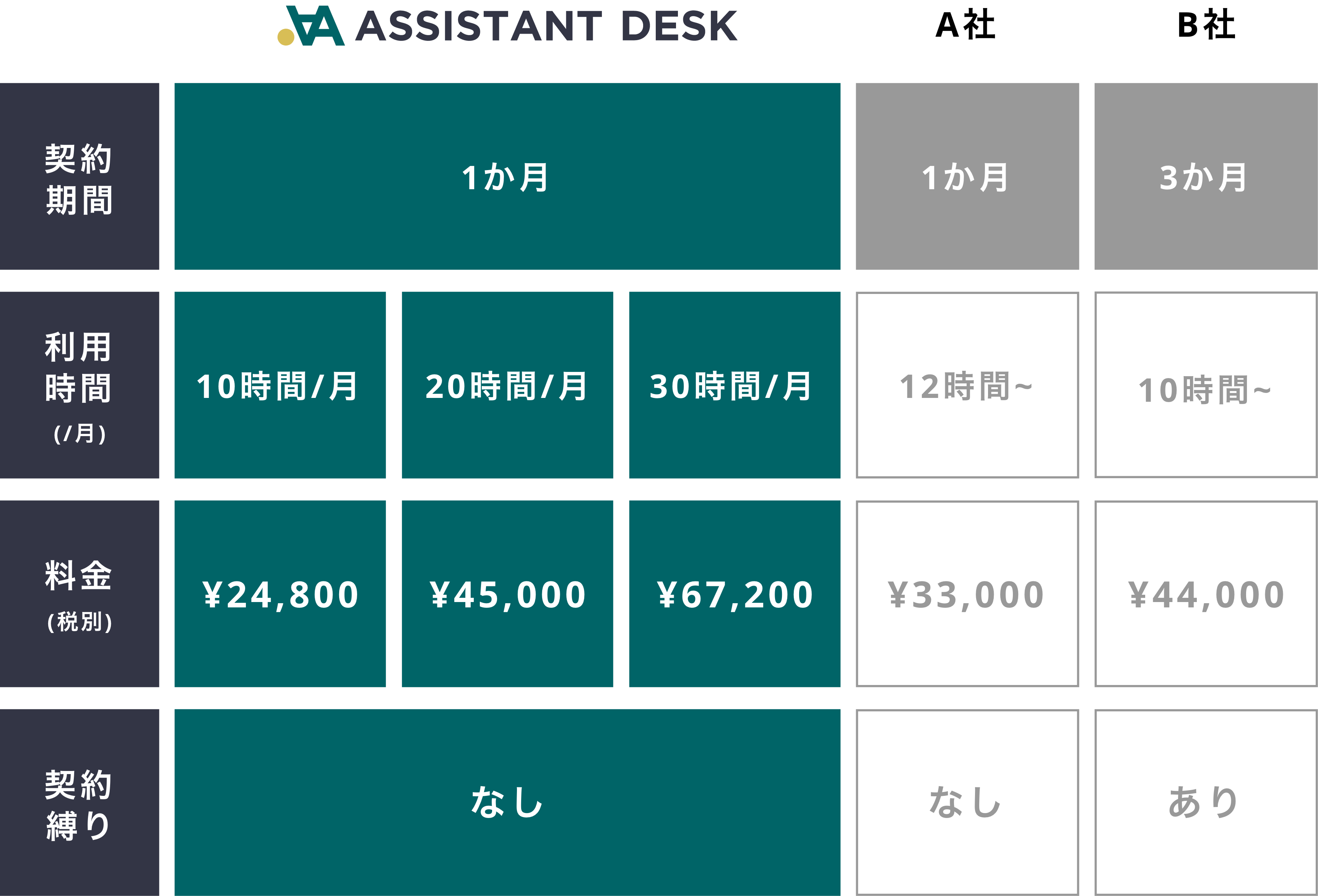 契約期間などを表した図